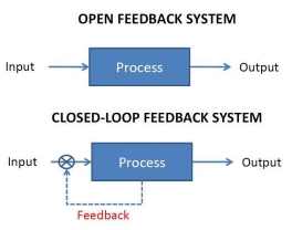 Process of Closed-Loop Tension Control Systems and Open-Loop Tension Control System